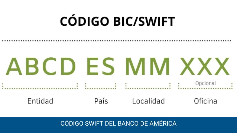 Código SWIFT del Banco de américa